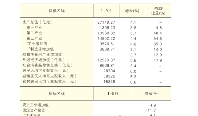 2026年1-9月陕西省核心指标