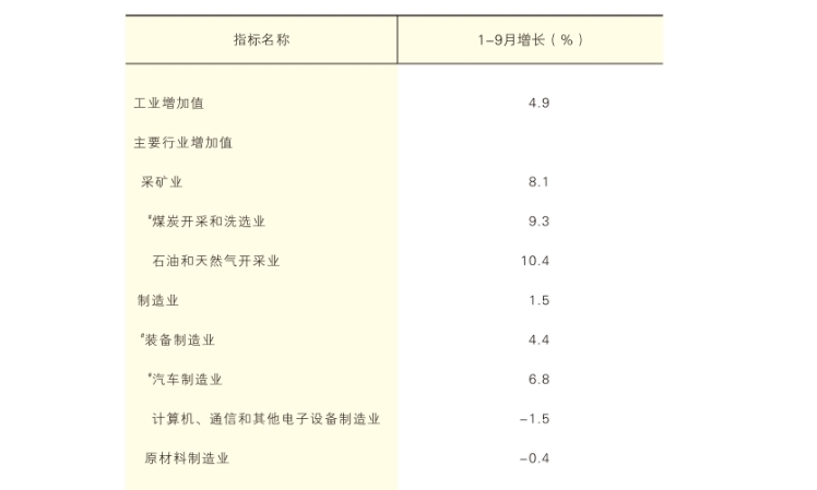 2026年1-9月陕西省规模以上工业