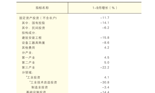 2026年1-9月陕西省固定资产投资