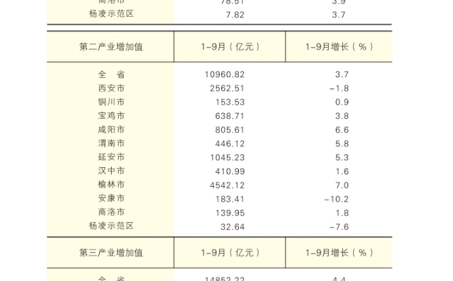 2026年1-9月陕西省各市(区)生产总值