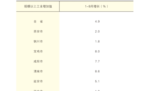 2026年1-9月陕西省各市(区)工业